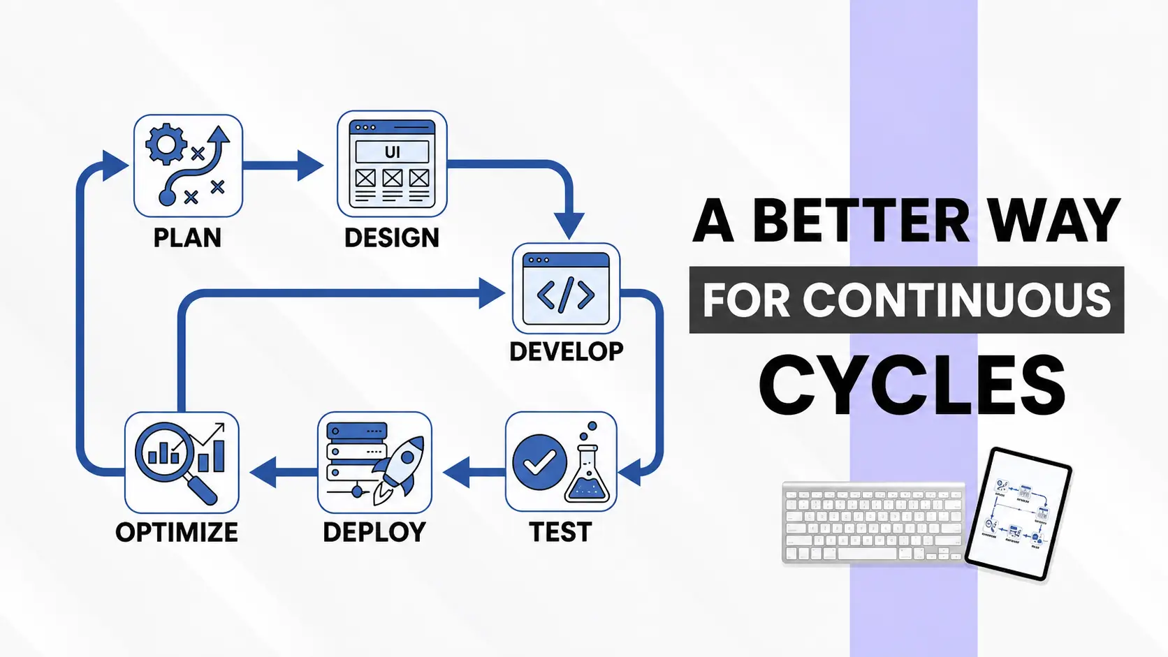A flowchart showing the continuous custom web development and website optimization cycle